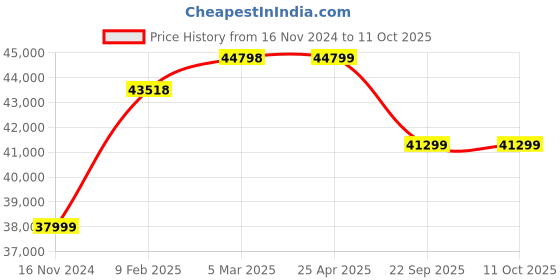 industrybuying.com Bridgestone 245 40 R19 Run Flat Tyre for Car bridgestone Price History Graph from 16 Nov 2024 to 11 Oct 2025
