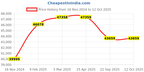 industrybuying.com Bridgestone 245 40 R19 Run Flat Tyre For Car bridgestone Price History Graph from 16 Nov 2024 to 11 Oct 2025