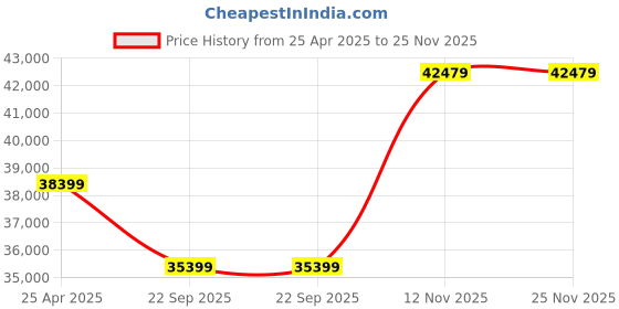 industrybuying.com Bridgestone 245 45 R18 S001 Run Flat Tyre for Car bridgestone Price History Graph from 25 Apr 2025 to 25 Nov 2025