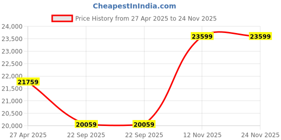 industrybuying.com Bridgestone 245/65R17 ECOPIA H/L 422 PLUS 107H Tubeless Tyre bridgestone Price History Graph from 27 Apr 2025 to 24 Nov 2025