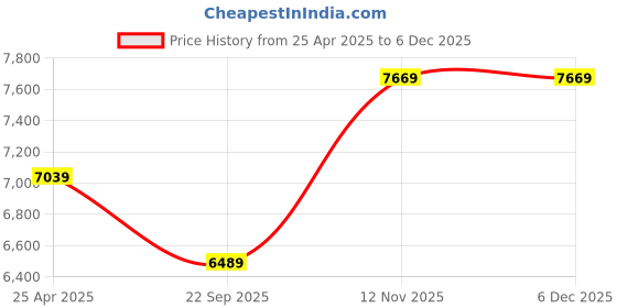 industrybuying.com Bridgestone B250 155 80 R13 79T Tubeless Tyre for Car bridgestone Price History Graph from 25 Apr 2025 to 5 Dec 2025