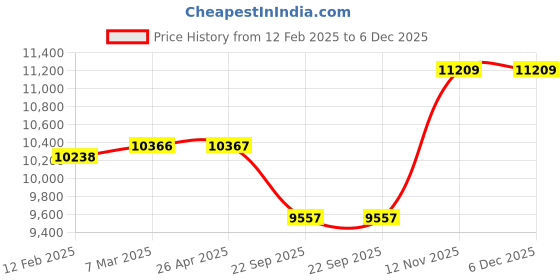 industrybuying.com Bridgestone B250 185/65 R15 Tubeless Tyre For Car bridgestone Price History Graph from 12 Feb 2025 to 5 Dec 2025