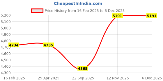 industrybuying.com Bridgestone B290 145/80 R12 Tubeless Tyre For Car bridgestone Price History Graph from 16 Feb 2025 to 4 Dec 2025