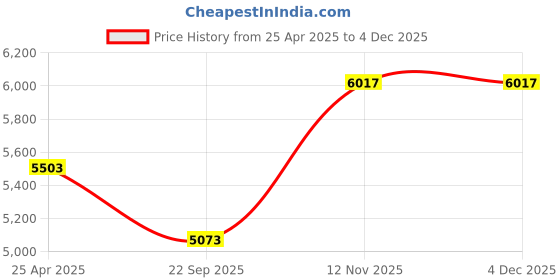industrybuying.com Bridgestone B290 155 65 R13 73T Tubeless Tyre for Car bridgestone Price History Graph from 25 Apr 2025 to 3 Dec 2025
