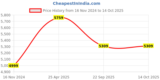 industrybuying.com Bridgestone B290 155 70 R13 75T Tubeless Tyre for Car bridgestone Price History Graph from 16 Nov 2024 to 14 Oct 2025
