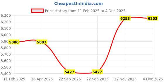 industrybuying.com Bridgestone B290 155/65 R14 Tubeless Tyre For Car bridgestone Price History Graph from 11 Feb 2025 to 4 Dec 2025
