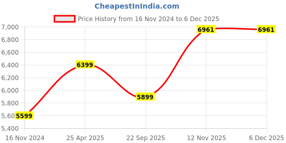 industrybuying.com Bridgestone B290 165 80 R14 85T Tubeless Tyre for Car bridgestone Price History Graph from 16 Nov 2024 to 4 Dec 2025