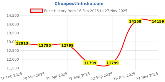 industrybuying.com Bridgestone D689 195 R15 Tube Type Tyre For Car bridgestone Price History Graph from 16 Feb 2025 to 27 Nov 2025