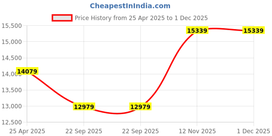 industrybuying.com Bridgestone D689 235 70 R16 109S Tubeless Tyre for Car bridgestone Price History Graph from 25 Apr 2025 to 30 Nov 2025