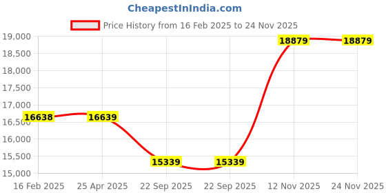 industrybuying.com Bridgestone D689 235/70 R16 Tube Type Tyre For Car bridgestone Price History Graph from 16 Feb 2025 to 23 Nov 2025
