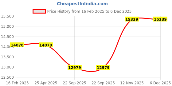 industrybuying.com Bridgestone D689 235/75 R15 Tube Type Tyre For Car bridgestone Price History Graph from 16 Feb 2025 to 5 Dec 2025