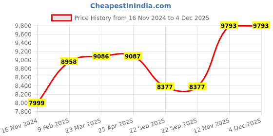 industrybuying.com Bridgestone EP150 195/65 R15 Tubeless Tyre For Car bridgestone Price History Graph from 16 Nov 2024 to 4 Dec 2025
