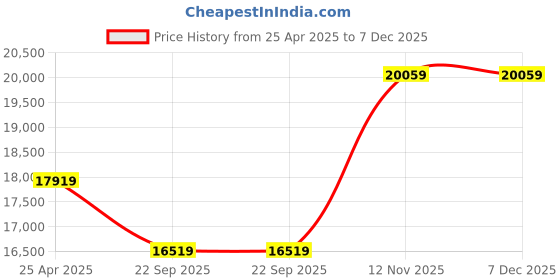 industrybuying.com Bridgestone EP150 205 50 R17 93H Tubeless Tyre for Car bridgestone Price History Graph from 25 Apr 2025 to 7 Dec 2025