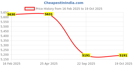 industrybuying.com Bridgestone ER60 145/80 R12 Tubeless Tyre For Car bridgestone Price History Graph from 16 Feb 2025 to 18 Oct 2025