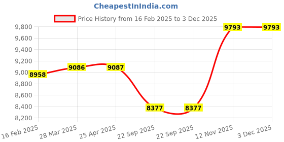 industrybuying.com Bridgestone ER60 185/70 R14 Tubeless Tyre For Car bridgestone Price History Graph from 16 Feb 2025 to 3 Dec 2025
