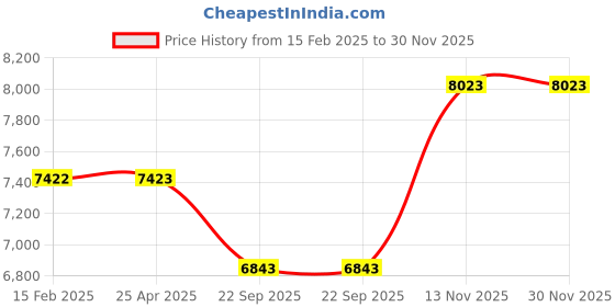 industrybuying.com Bridgestone G3 165/60 R12 Tubeless Tyre For Car bridgestone Price History Graph from 15 Feb 2025 to 29 Nov 2025
