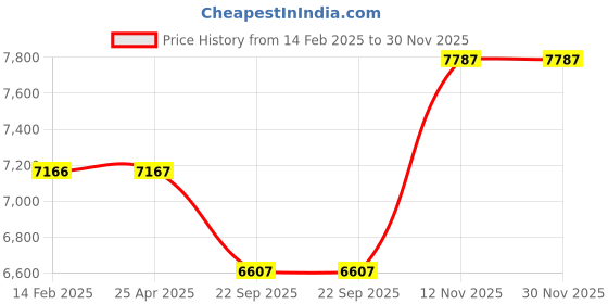 industrybuying.com Bridgestone L607 155 R13 LT 90/89Q Tube Type Tyre For Car bridgestone Price History Graph from 14 Feb 2025 to 30 Nov 2025