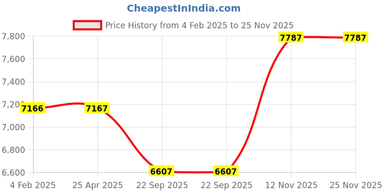 industrybuying.com Bridgestone L607 155 R13 LT 90/89Q Tube Type Tyre For Car bridgestone Price History Graph from 4 Feb 2025 to 25 Nov 2025