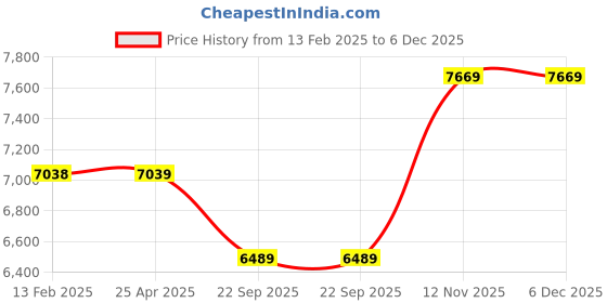 industrybuying.com Bridgestone MY02 165/60 R13 Tubeless Tyre For Car bridgestone Price History Graph from 13 Feb 2025 to 5 Dec 2025