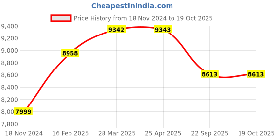industrybuying.com Bridgestone MY02 185/70 R14 Tubeless Tyre For Car bridgestone Price History Graph from 18 Nov 2024 to 18 Oct 2025