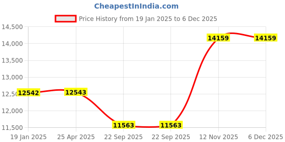 industrybuying.com Bridgestone Premium Cab 215/75 R15 Tube Type Tyre For Car bridgestone Price History Graph from 19 Jan 2025 to 6 Dec 2025