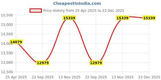 industrybuying.com Bridgestone PSR0D673 EP150 195 60 R16 89H Tubeless Car Tyre bridgestone Price History Graph from 25 Apr 2025 to 22 Dec 2025