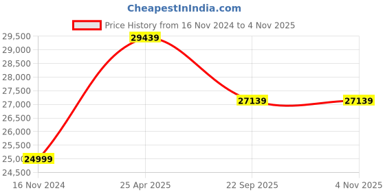 industrybuying.com Bridgestone RE050 225 50 R17 94Y Tubeless Tyre for Car bridgestone Price History Graph from 16 Nov 2024 to 3 Nov 2025