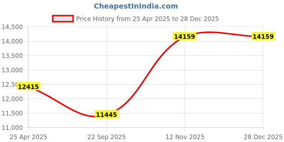 industrybuying.com Bridgestone STURDO 195/55 16R 87H Tubeless Tyre bridgestone Price History Graph from 25 Apr 2025 to 27 Dec 2025