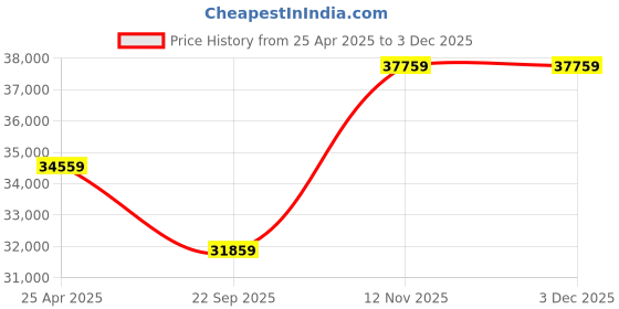 industrybuying.com Bridgestone T001 235 50 R18 97V Tubeless Tyre for Car bridgestone Price History Graph from 25 Apr 2025 to 2 Dec 2025