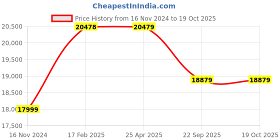 industrybuying.com Bridgestone T005 225 45 R17 91W Tubeless Tyre for Car bridgestone Price History Graph from 16 Nov 2024 to 19 Oct 2025