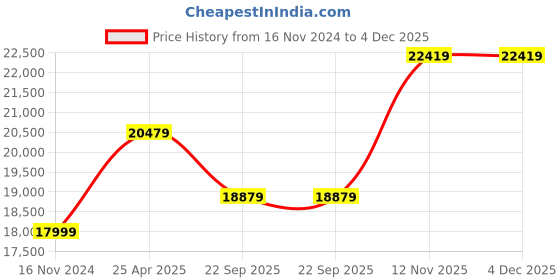 industrybuying.com Bridgestone T005 225 55 R17 97W Tubeless Tyre for Car bridgestone Price History Graph from 16 Nov 2024 to 4 Dec 2025