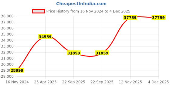 industrybuying.com Bridgestone T005 235 45 R18 94W Tubeless Tyre for Car bridgestone Price History Graph from 16 Nov 2024 to 4 Dec 2025