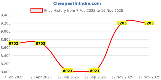 industrybuying.com Bridgestone T005 Series 381 mm(15 Inch) Rim Dia 4 wheeler Tubeless Tyre (TL), 93681 bridgestone Price History Graph from 7 Feb 2025 to 18 Nov 2025