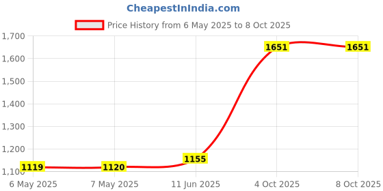industrybuying.com BRIDGETEK Mcu, 32Bit, 100Mhz, Qfn-100, FT900Q-C-T bridgetek Price History Graph from 6 May 2025 to 5 Oct 2025