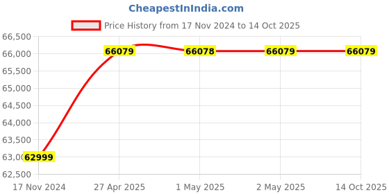 industrybuying.com Briggs & Stratton Series 1450 Horizontal Shaft Engine 19N132 briggs & stratton Price History Graph from 17 Nov 2024 to 14 Oct 2025