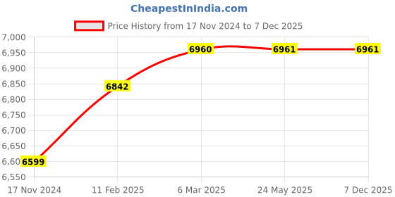 industrybuying.com Brindavan Udyog India 300x300 mm Iron Round 1 Hopper Magnet brindavan udyog india Price History Graph from 17 Nov 2024 to 7 Dec 2025