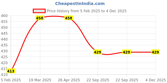 industrybuying.com Brite Guard Cellulose Cleaning Sponge Mop (20 x 16 x 0.5 cm, Multicolour) - Pack of 10 Pieces brite guard Price History Graph from 5 Feb 2025 to 4 Dec 2025