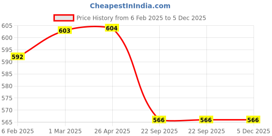industrybuying.com Brite Guard Cellulose Cleaning Sponge Mop (20 x 16 x 0.5 cm, Multicolour) - Pack of 20 Pieces brite guard Price History Graph from 6 Feb 2025 to 4 Dec 2025