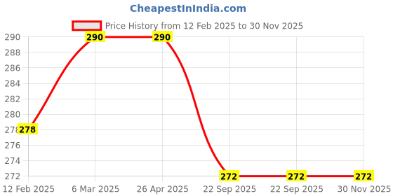 industrybuying.com Brite Guard Cellulose Cleaning Sponge Mop (20 x 16 x 0.5 cm, Multicolour) - Pack of 3 Pieces brite guard Price History Graph from 12 Feb 2025 to 29 Nov 2025