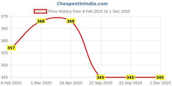 industrybuying.com Brite Guard Cellulose Cleaning Sponge Mop (20 x 16 x 0.5 cm, Multicolour) - Pack of 6 Pieces brite guard Price History Graph from 6 Feb 2025 to 30 Nov 2025