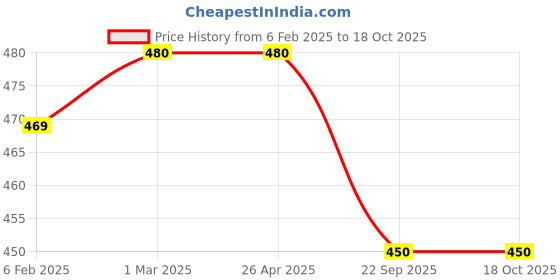 industrybuying.com Brite Guard Cellulose Sponge Mop Set (16x20x0.4 cm, Multicolour) - Pack of 19 brite guard Price History Graph from 6 Feb 2025 to 18 Oct 2025