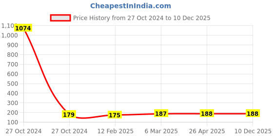industrybuying.com Brite Guard Green Scrubber Pad 6x4 Inch 20MM Thickness Set of 2 Piece ASM-101-20 brite guard Price History Graph from 27 Oct 2024 to 10 Dec 2025