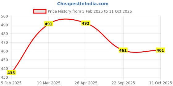 industrybuying.com Brite Guard Polyester Cellulose Sponge (Multicolour) - Set of 11 Pieces brite guard Price History Graph from 5 Feb 2025 to 11 Oct 2025
