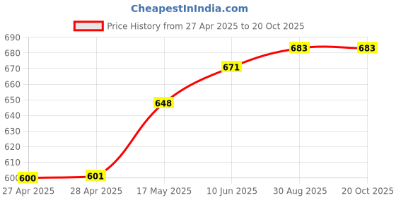 industrybuying.com BROADCOM 2.5 A IGBT GATE DRIVER OPTOCOUPLER, ACPL-333J-000E broadcom Price History Graph from 27 Apr 2025 to 19 Oct 2025