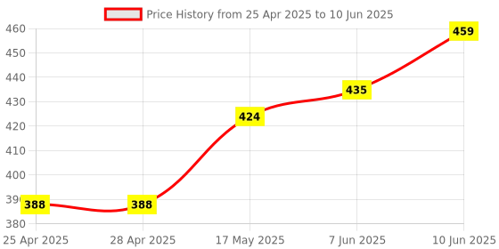 industrybuying.com BROADCOM AMBIENT LIGHT SENSOR, I2C, 560NM, 3.6V, APDS-9306-065 (Pack of 5 Pcs) broadcom Price History Graph from 25 Apr 2025 to 10 Jun 2025