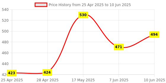 industrybuying.com BROADCOM AMBIENT LIGHT SENSOR, SMD, APDS-9005-020 (Pack of 5 Pcs) broadcom Price History Graph from 25 Apr 2025 to 10 Jun 2025