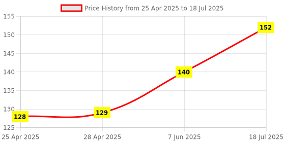 industrybuying.com BROADCOM AMBIENT LIGHT SENSOR, SMD, APDS-9007-020 broadcom Price History Graph from 25 Apr 2025 to 7 Jun 2025