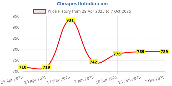 industrybuying.com BROADCOM CABLE, OPTICAL FIBRE, 1M, POLY, HFBR-RLS001Z broadcom Price History Graph from 29 Apr 2025 to 7 Oct 2025