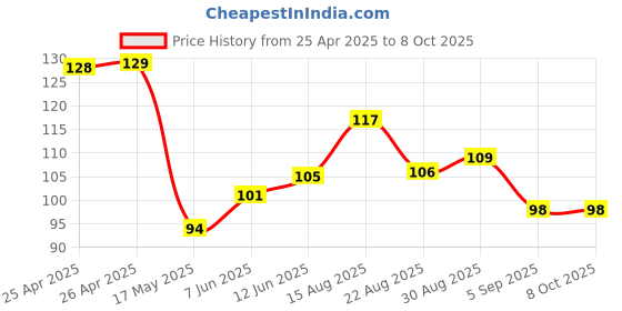 industrybuying.com BROADCOM CHIP LED, BLUE, 10MCD, 468NM, SMD, HSMR-C230 broadcom Price History Graph from 25 Apr 2025 to 8 Oct 2025
