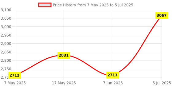 industrybuying.com BROADCOM CODE WHEEL, SHAFT ENCODER, 500PPR, HEDS-5120#A12 broadcom Price History Graph from 7 May 2025 to 5 Jul 2025